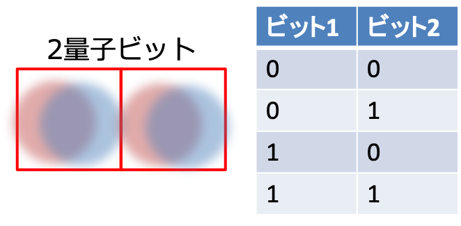 2つの量子ビット