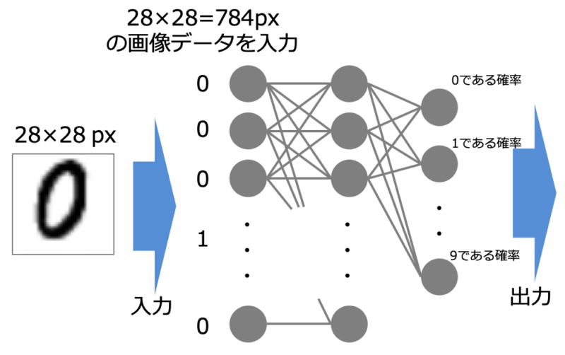 手書き文字のニューラルネットワーク