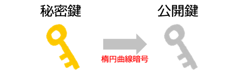 公開鍵・秘密鍵