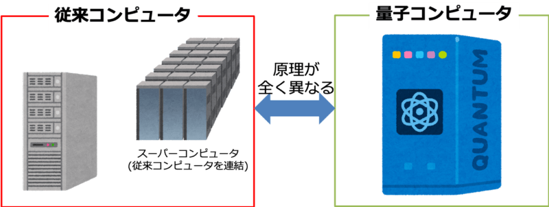 従来コンピュータとの違い