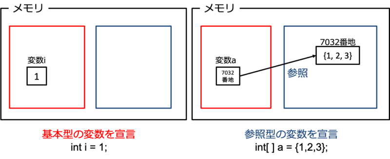 参照型のメモリの使い方