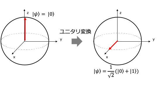 ユニタリ変換
