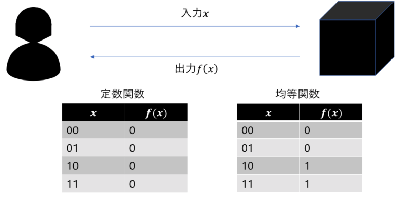 Deutchの問題