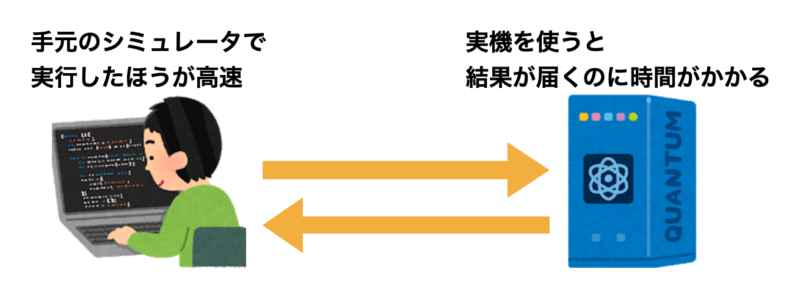 シミュレータを使うと高速