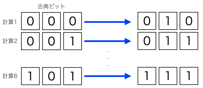 従来コンピュータの計算