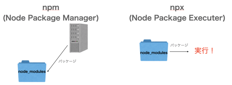 npmとnpxの役割の違い