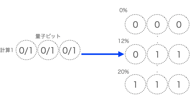 量子コンピュータの計算