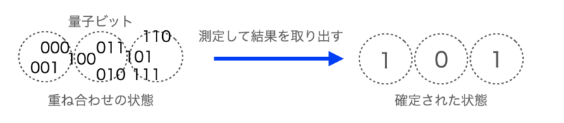 結果を全て取り出せない