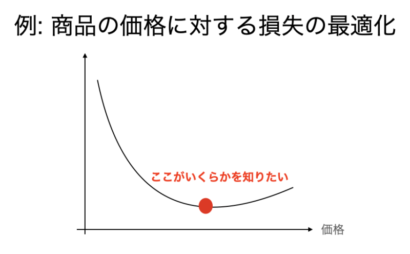 最適化の例