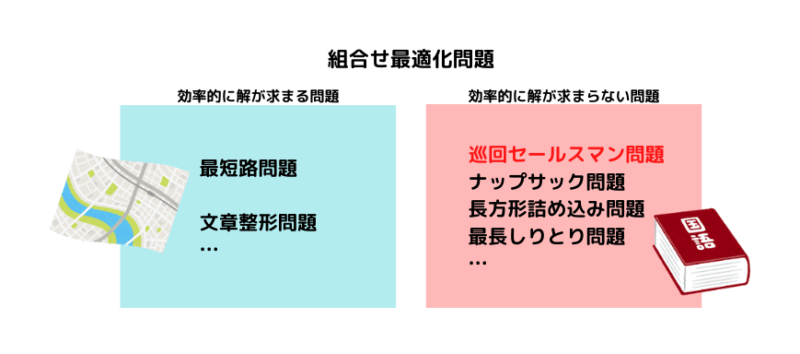 組み合わせ最適化問題の種類