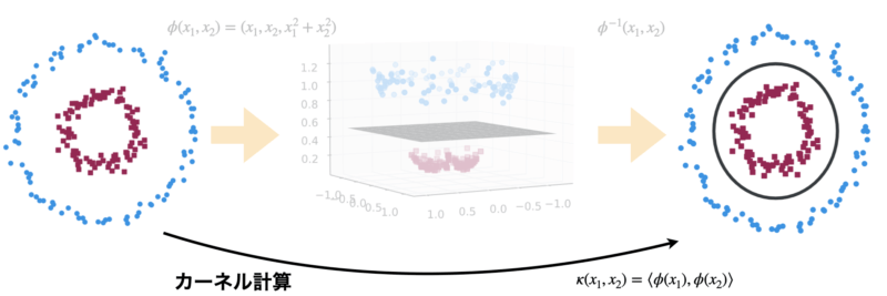 カーネル計算