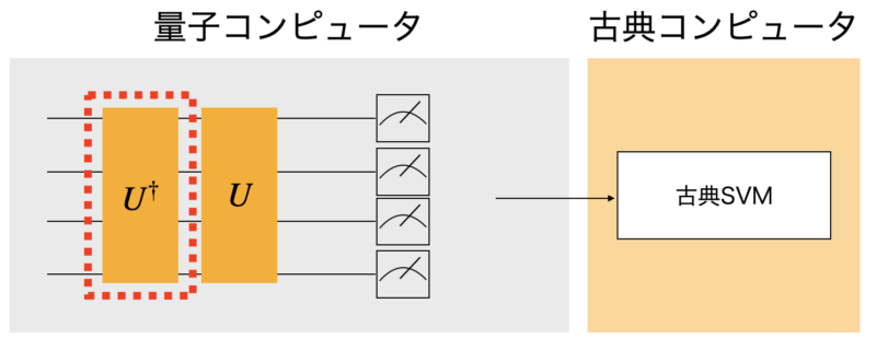 データ符号化回路の構築