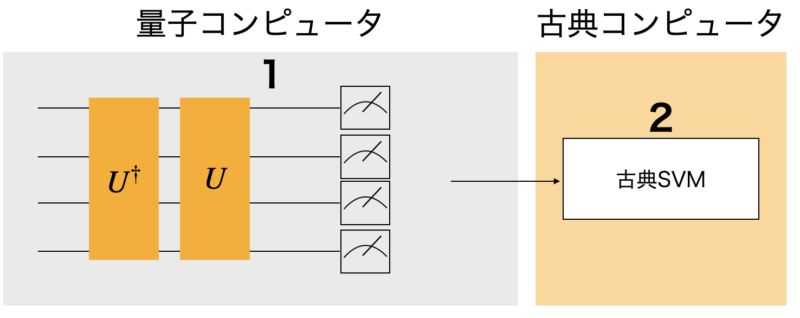 量子SVM