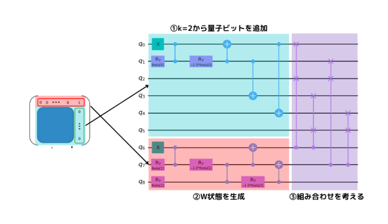 N=3の量子回路