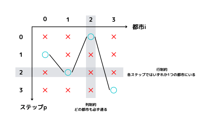 巡回セールスマン問題の制約